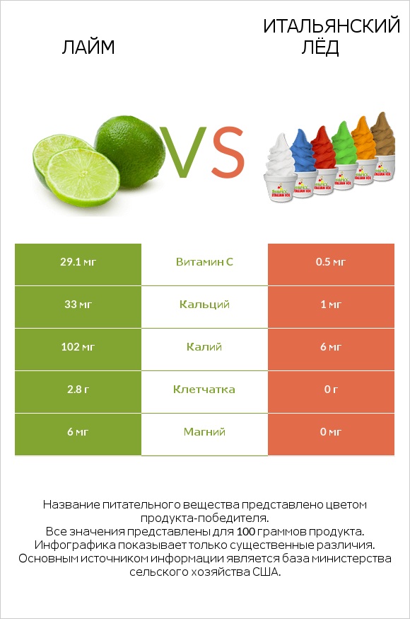 Лайм vs Итальянский лёд infographic