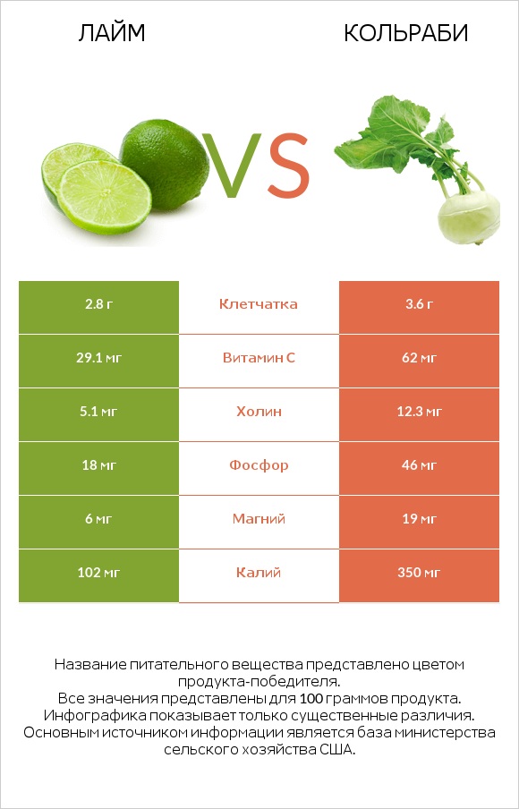 Лайм vs Кольраби infographic