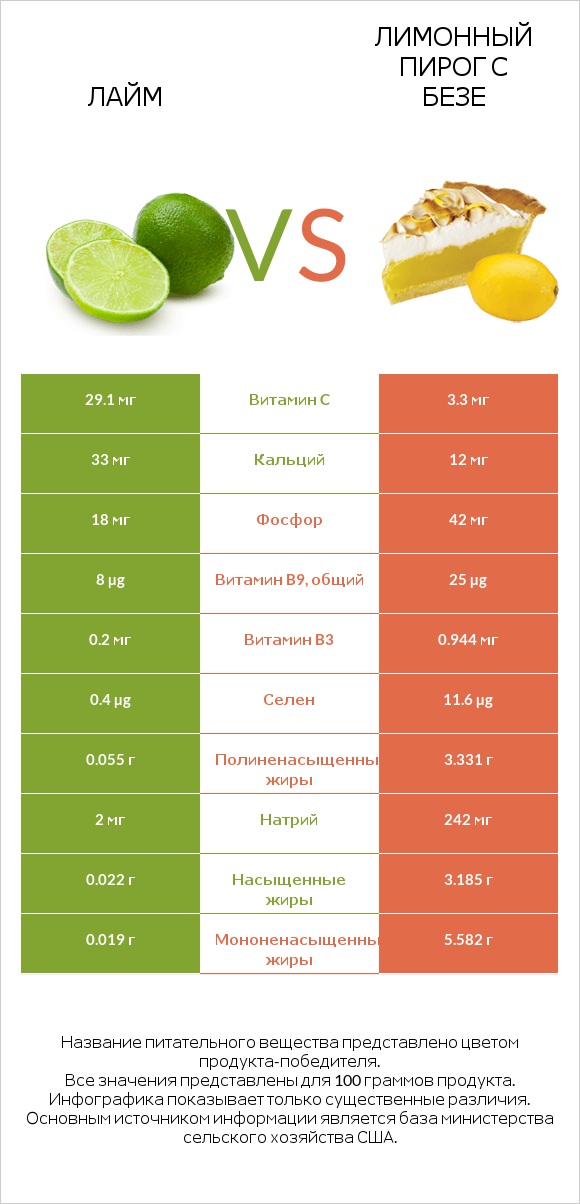 Лайм vs Лимонный пирог с безе infographic