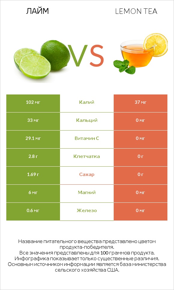Лайм vs Лимонный чай infographic