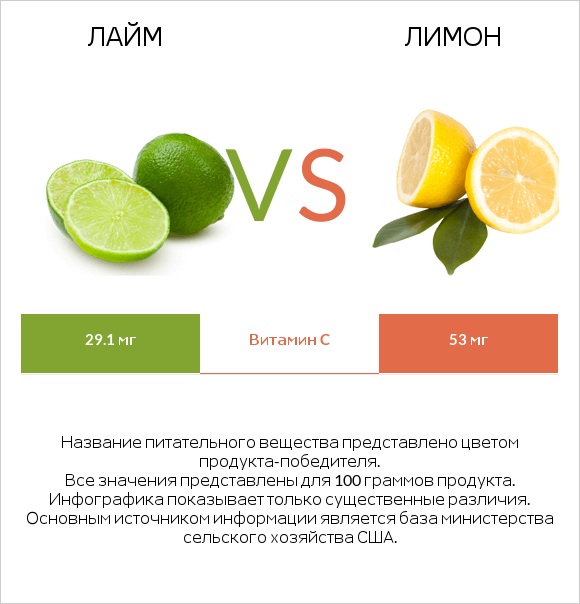 Лайм vs Лимон infographic