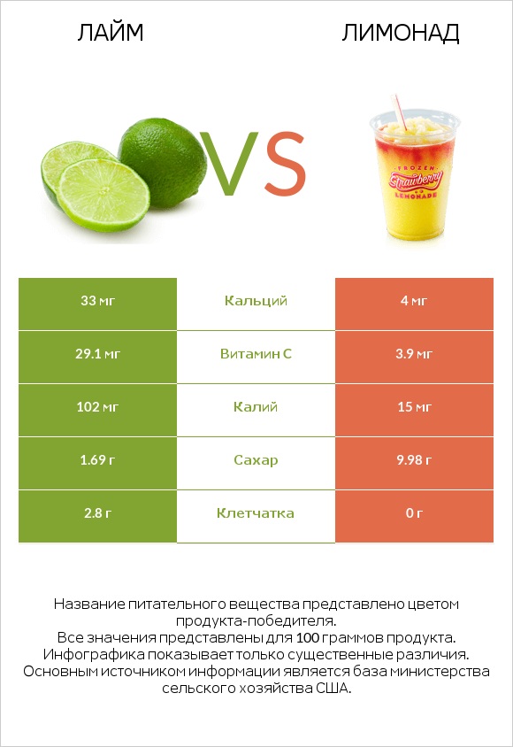 Лайм vs Лимонад infographic