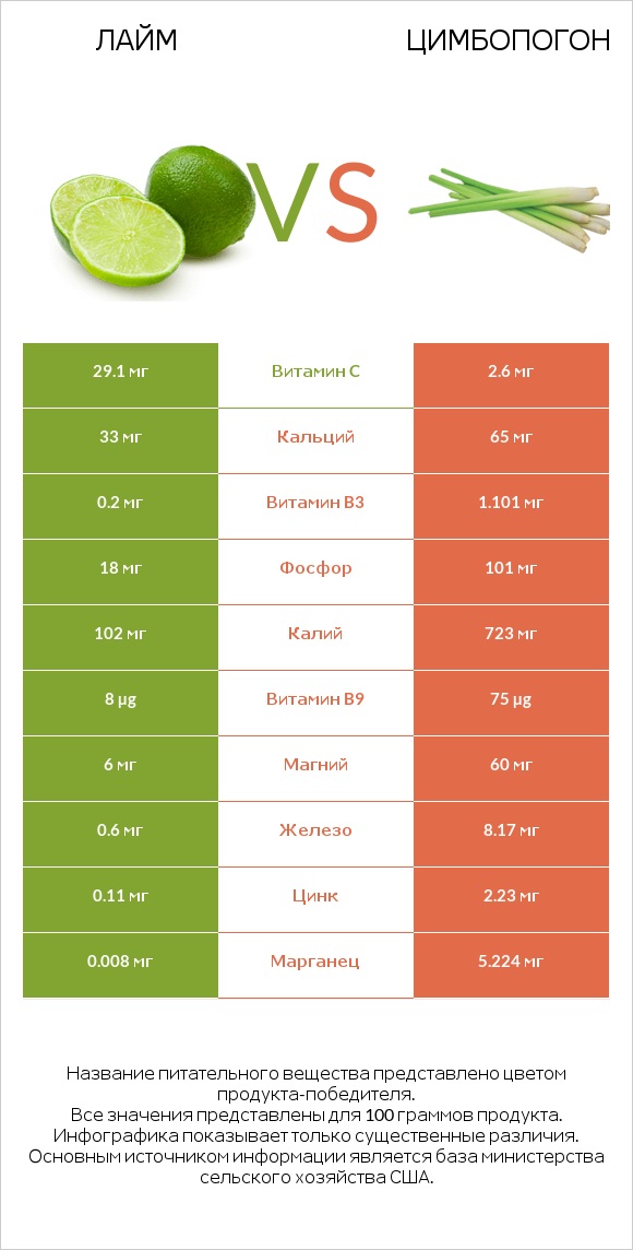 Лайм vs Цимбопогон infographic
