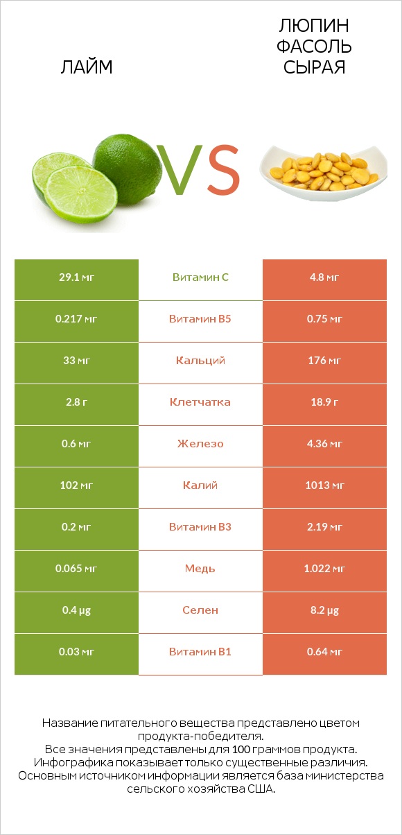 Лайм vs Люпин Фасоль сырая infographic