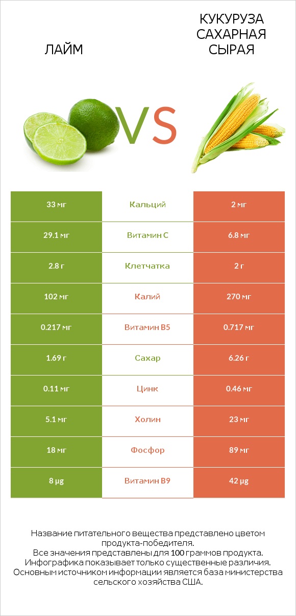 Лайм vs Кукуруза сахарная сырая infographic