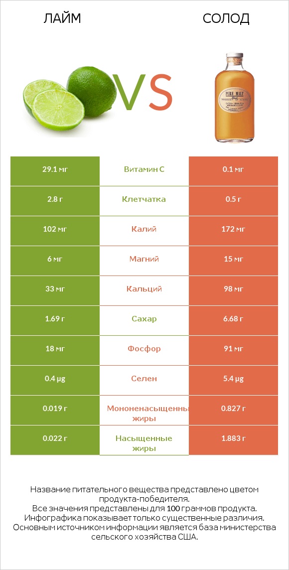 Лайм vs Солод infographic