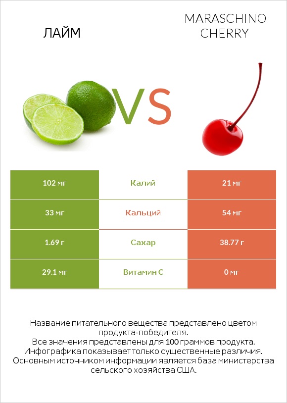 Лайм vs Maraschino cherry infographic