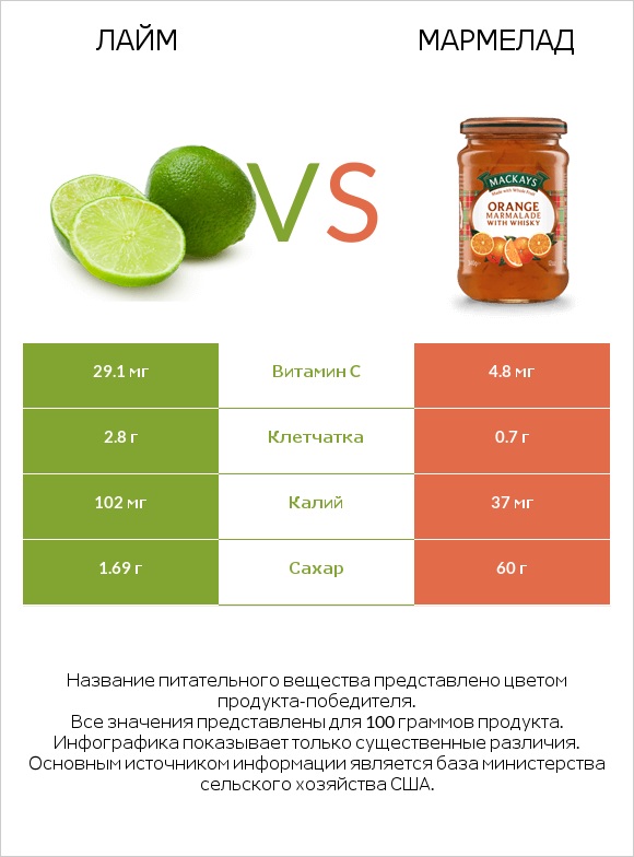 Лайм vs Мармелад infographic