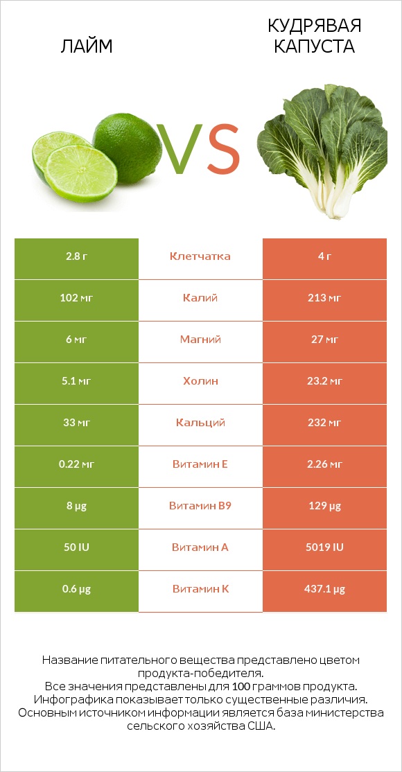 Лайм vs Кудрявая капуста infographic