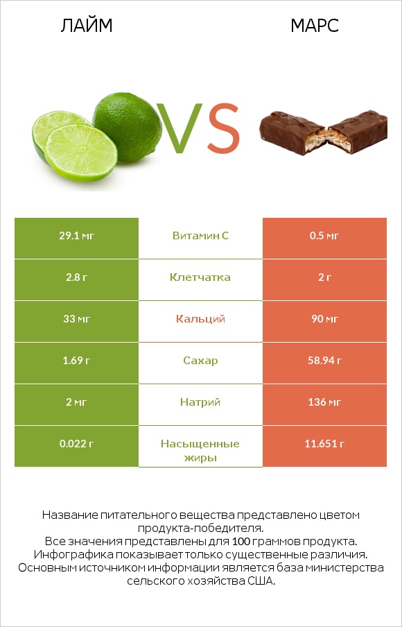 Лайм vs Марс infographic