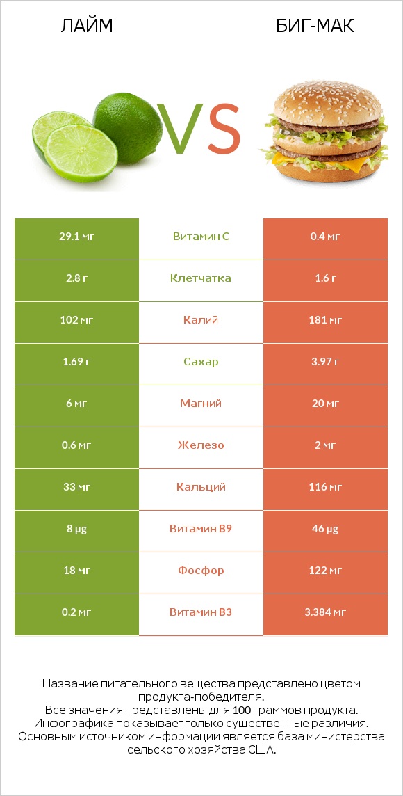 Лайм vs Биг-Мак infographic