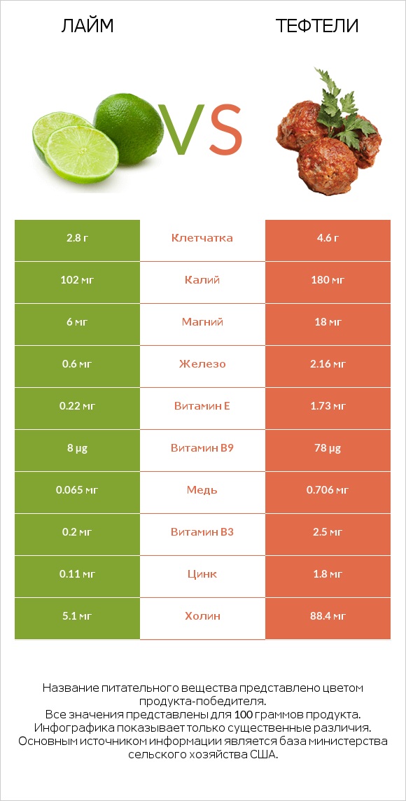 Лайм vs Тефтели infographic