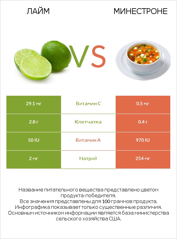 Лайм vs Минестроне infographic
