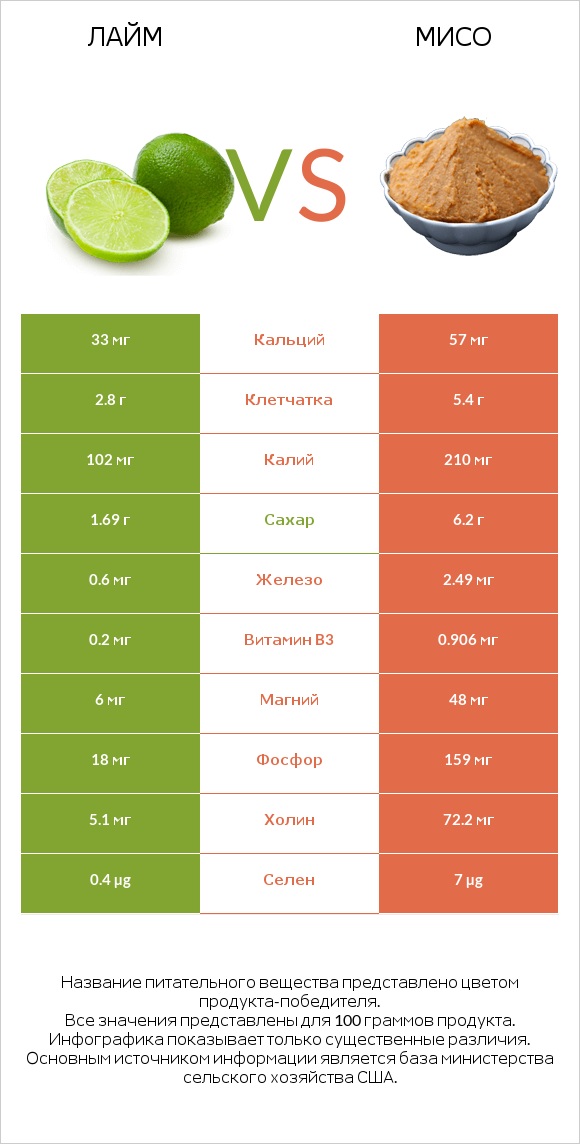 Лайм vs Мисо infographic