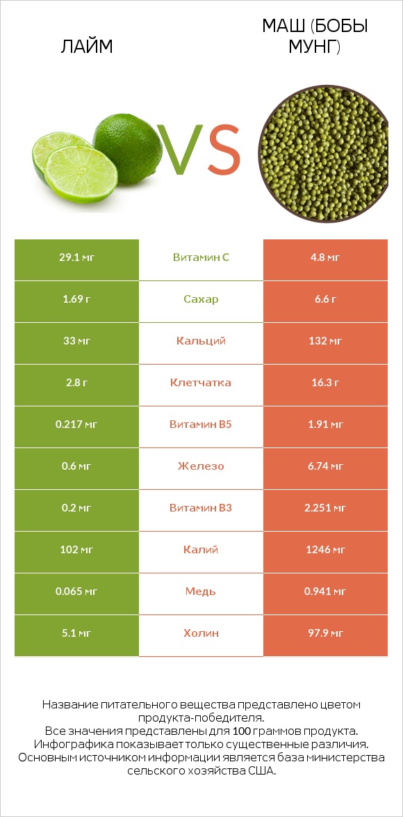 Лайм vs Маш (бобы мунг) infographic
