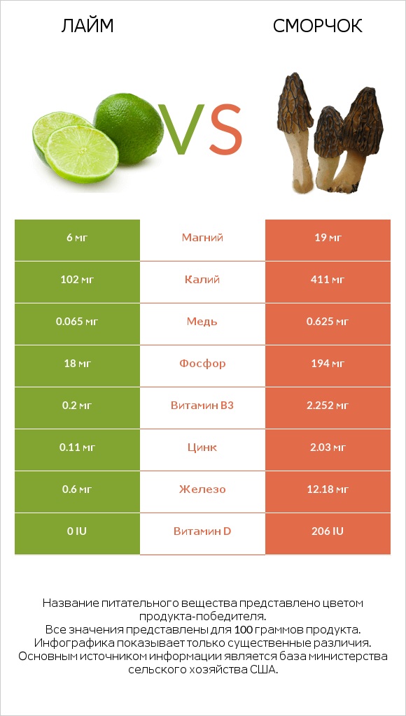 Лайм vs Сморчок infographic