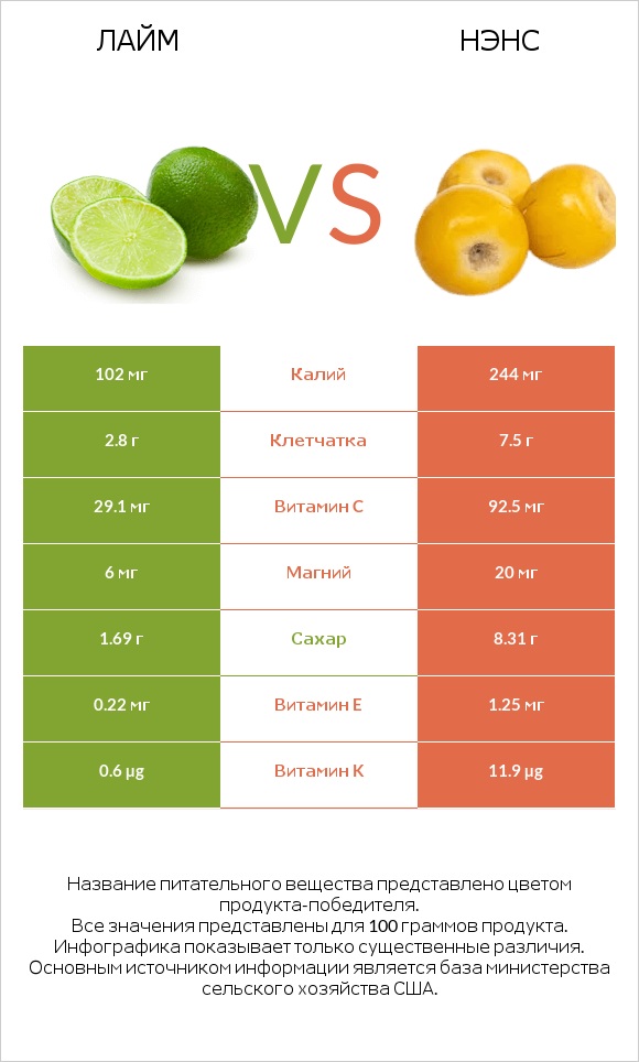 Лайм vs Нэнс infographic