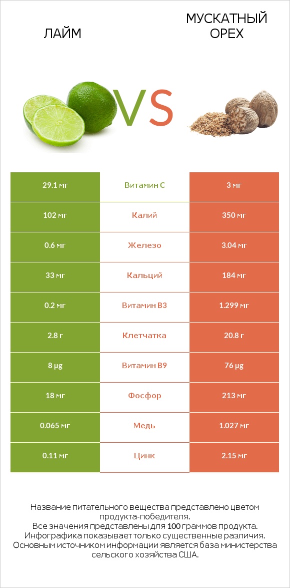 Лайм vs Мускатный орех infographic