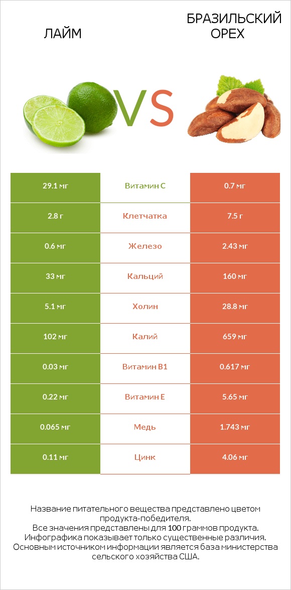 Лайм vs Бразильский орех infographic