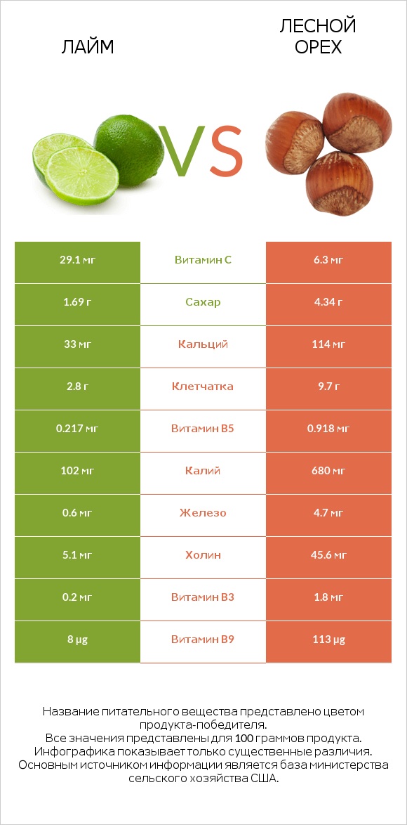 Лайм vs Лесной орех infographic