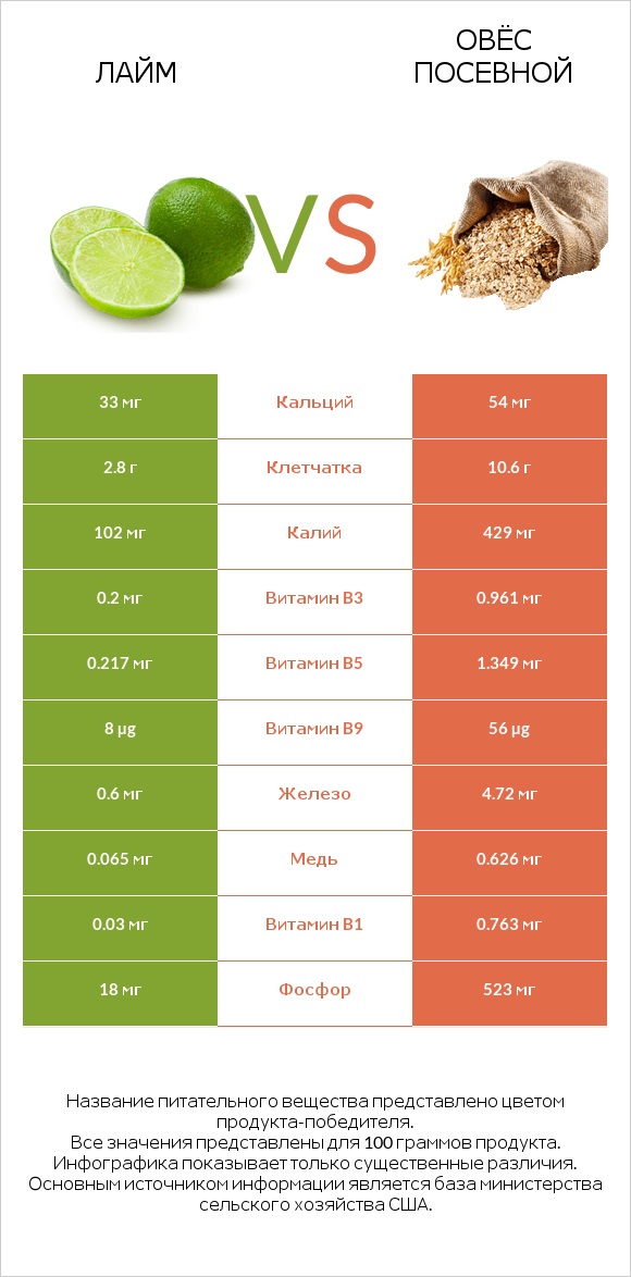 Лайм vs Овёс посевной infographic