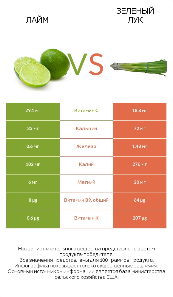 Лайм vs Зеленый лук infographic