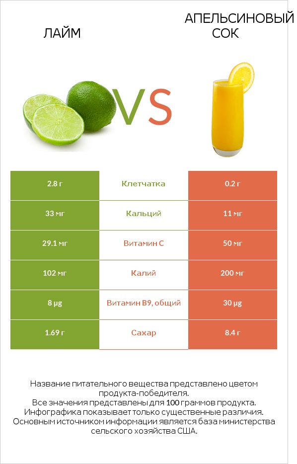 Лайм vs Апельсиновый сок infographic