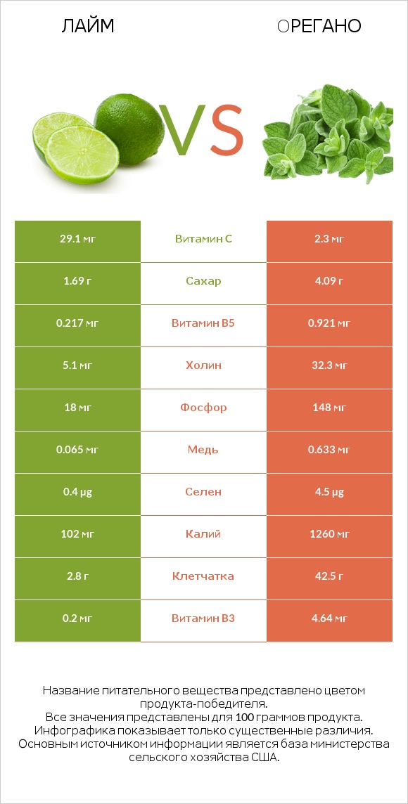 Лайм vs Oрегано infographic