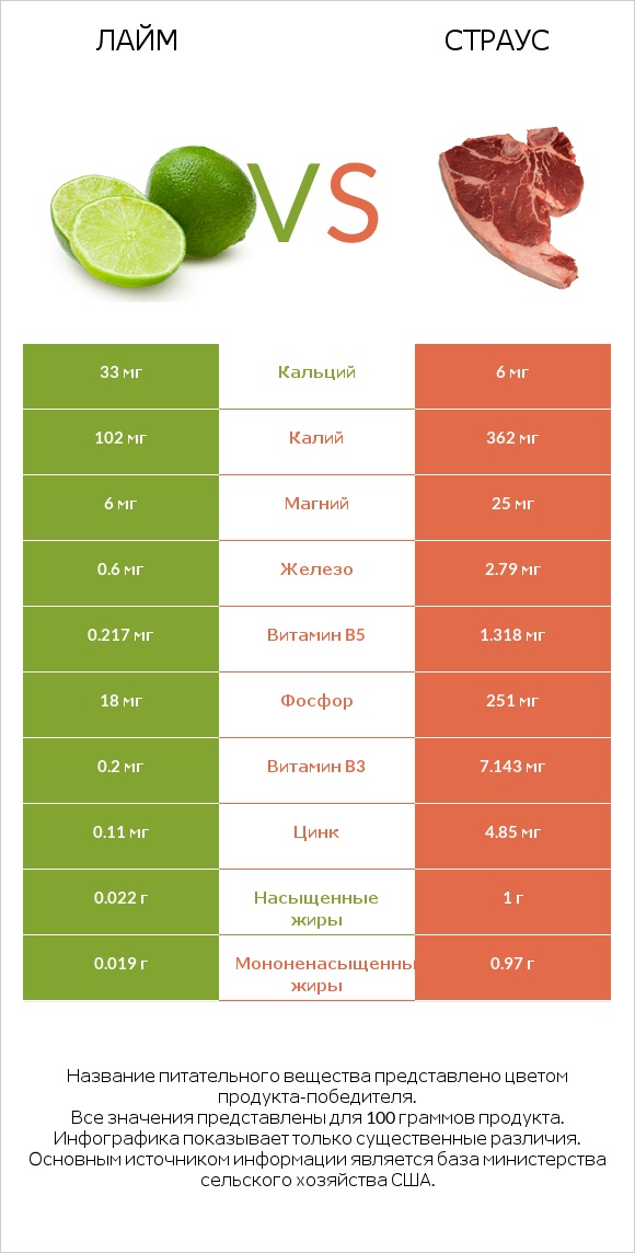 Лайм vs Страус infographic