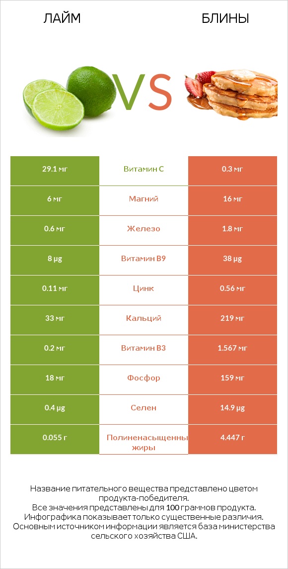 Лайм vs Блины infographic