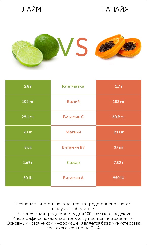 Лайм vs Папайя infographic