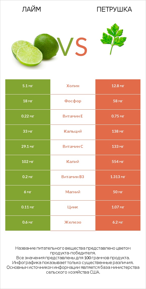 Лайм vs Петрушка infographic