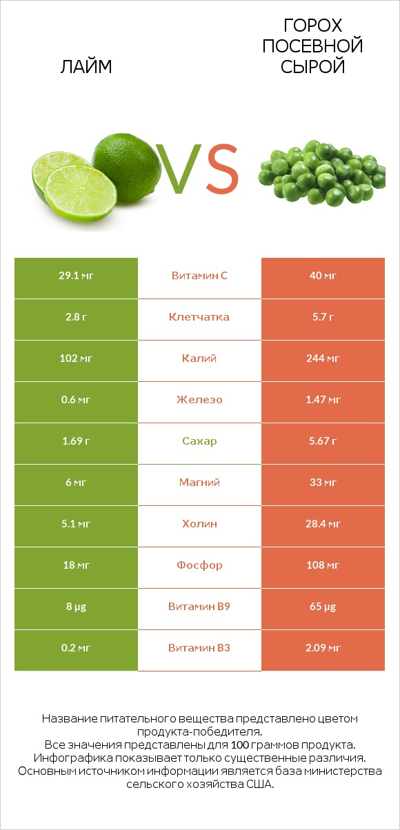 Лайм vs Горох посевной сырой infographic