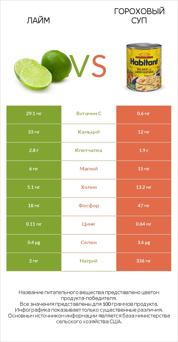 Лайм vs Гороховый суп infographic