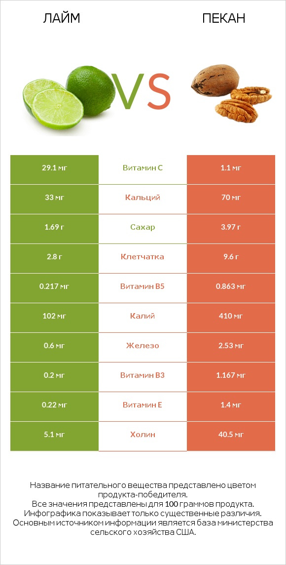 Лайм vs Пекан infographic