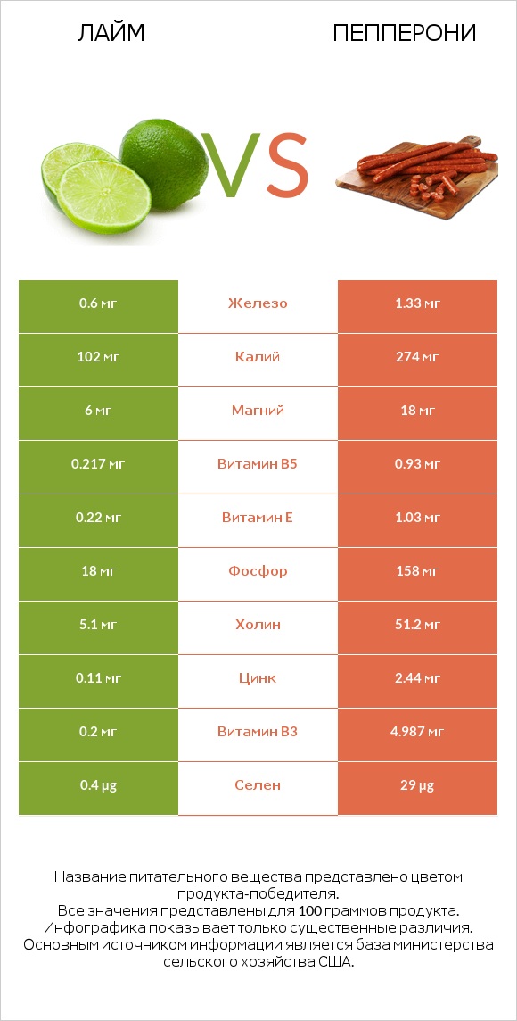 Лайм vs Пепперони infographic