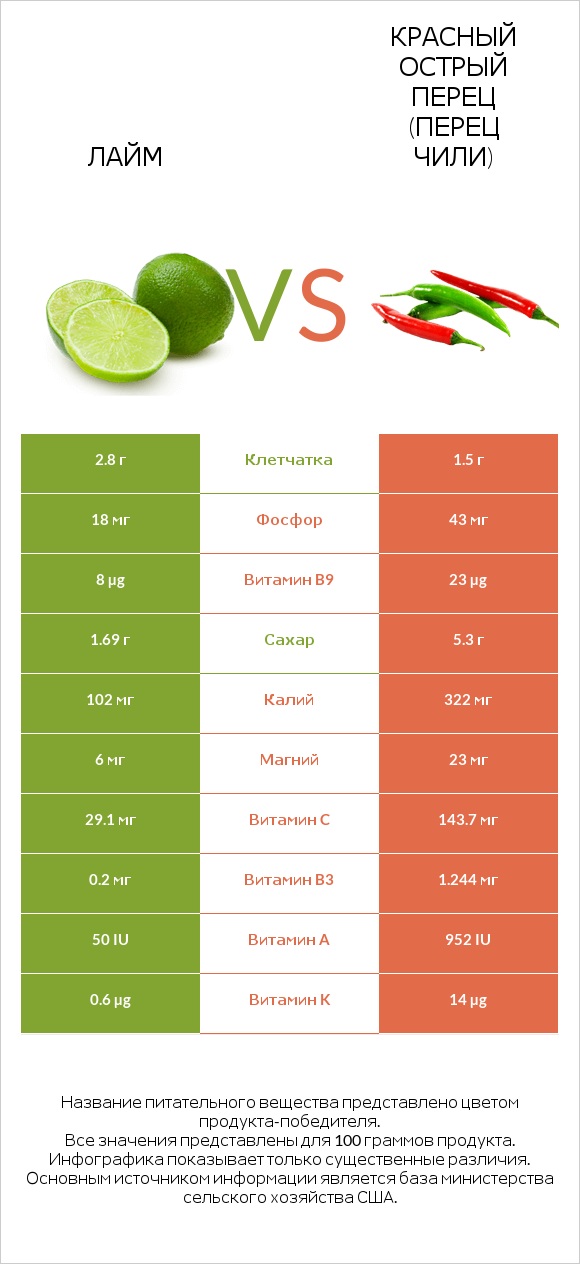 Лайм vs Красный острый перец (перец чили) infographic