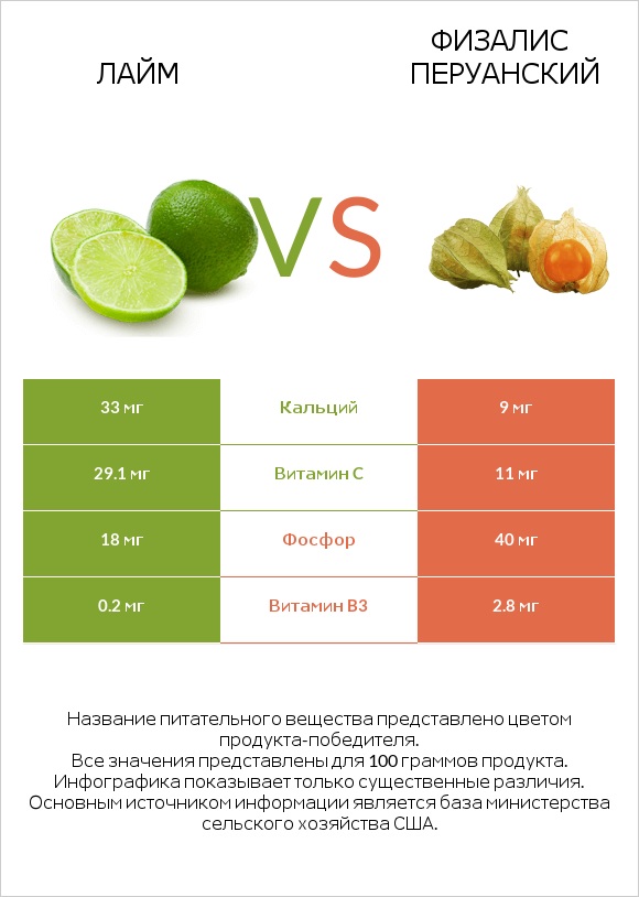Лайм vs Физалис перуанский infographic