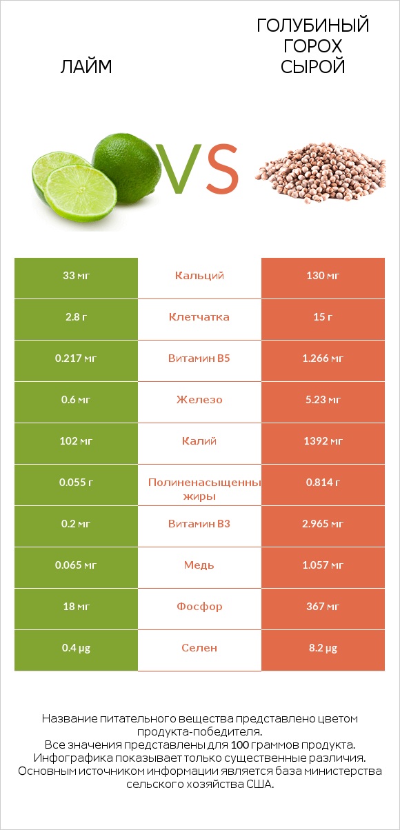 Лайм vs Голубиный горох сырой infographic