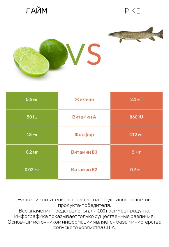 Лайм vs Pike infographic