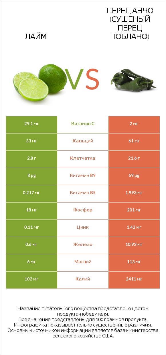 Лайм vs Перец Анчо (сушеный перец Поблано) infographic