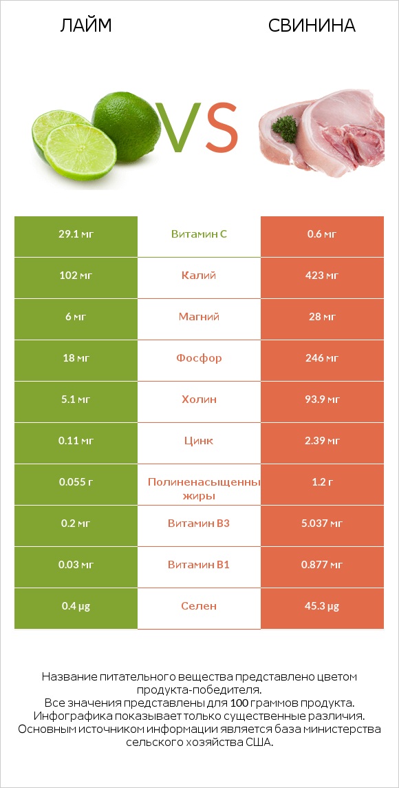 Лайм vs Свинина infographic
