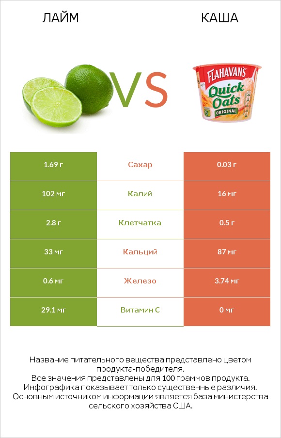Лайм vs Каша infographic
