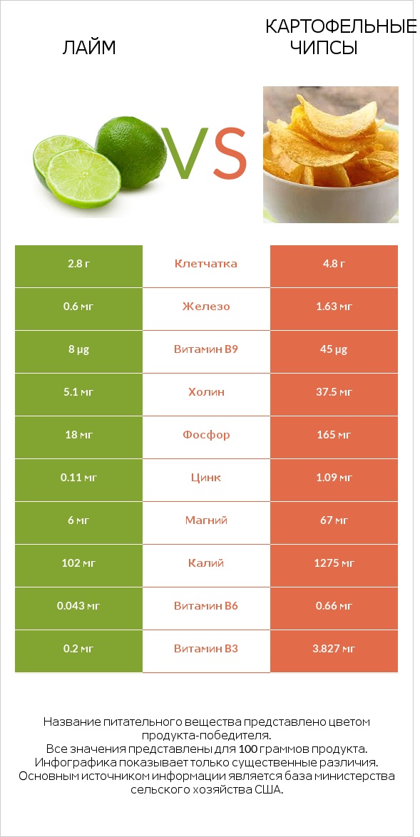 Лайм vs Картофельные чипсы infographic