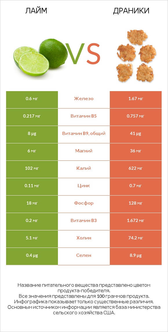 Лайм vs Драники infographic