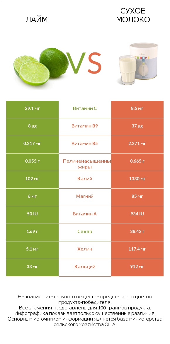 Лайм vs Сухое молоко infographic