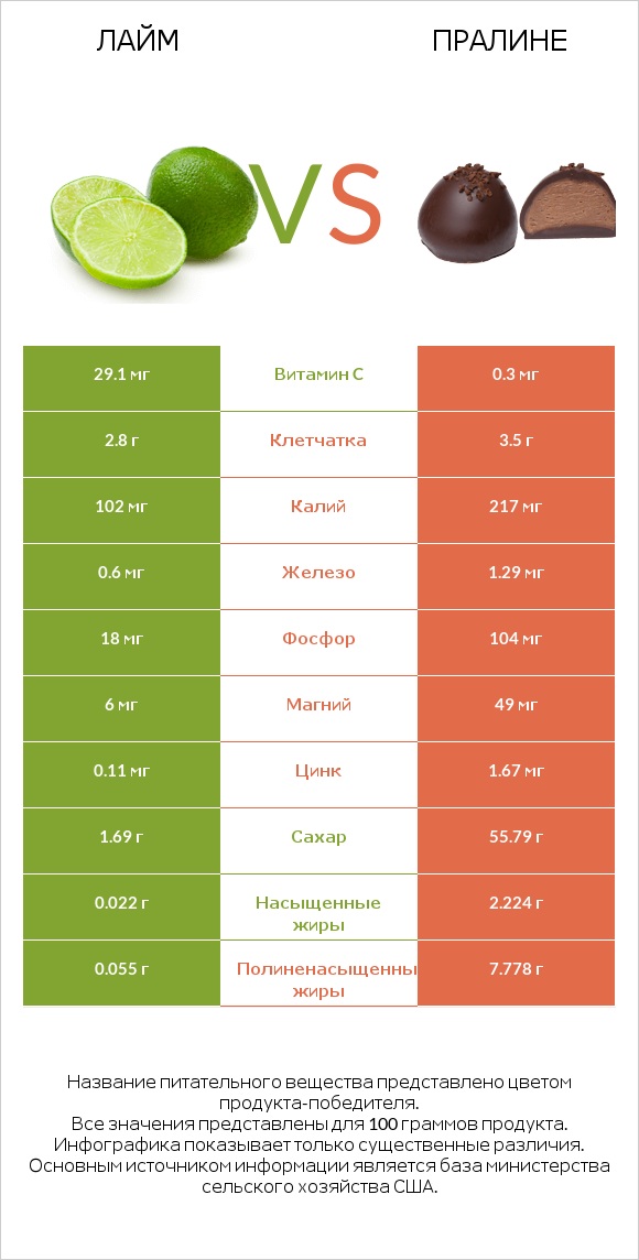 Лайм vs Пралине infographic