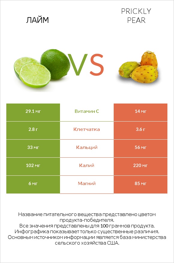 Лайм vs Prickly pear infographic
