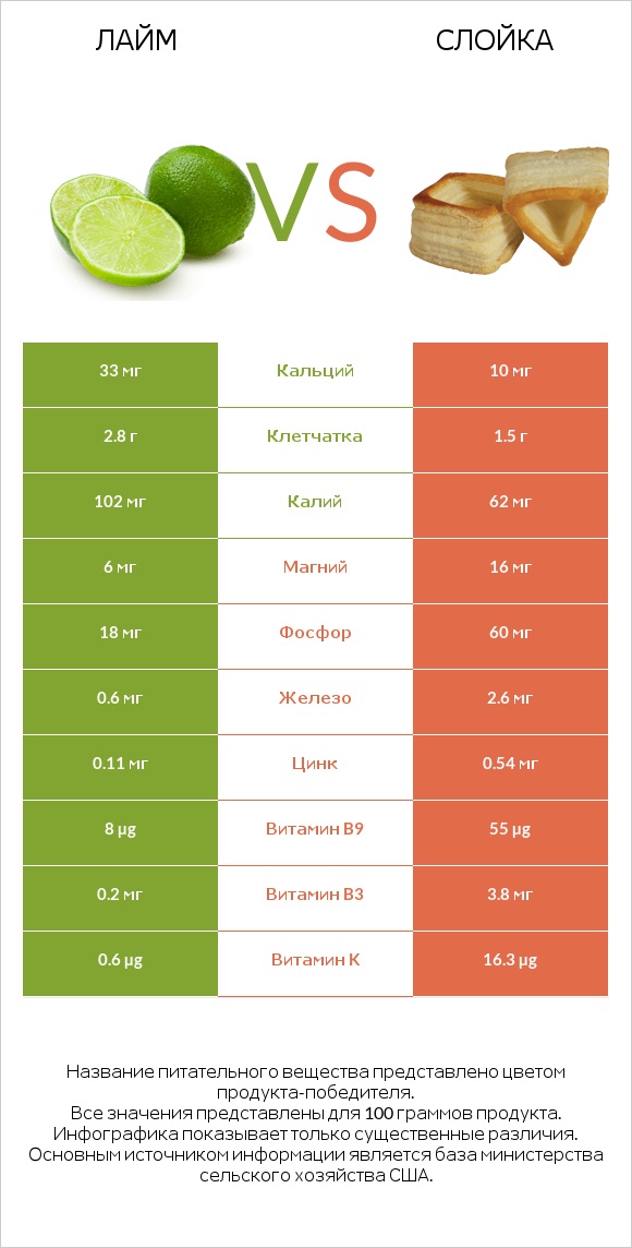 Лайм vs Слойка infographic