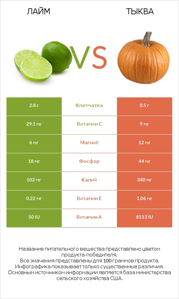 Лайм vs Тыква infographic